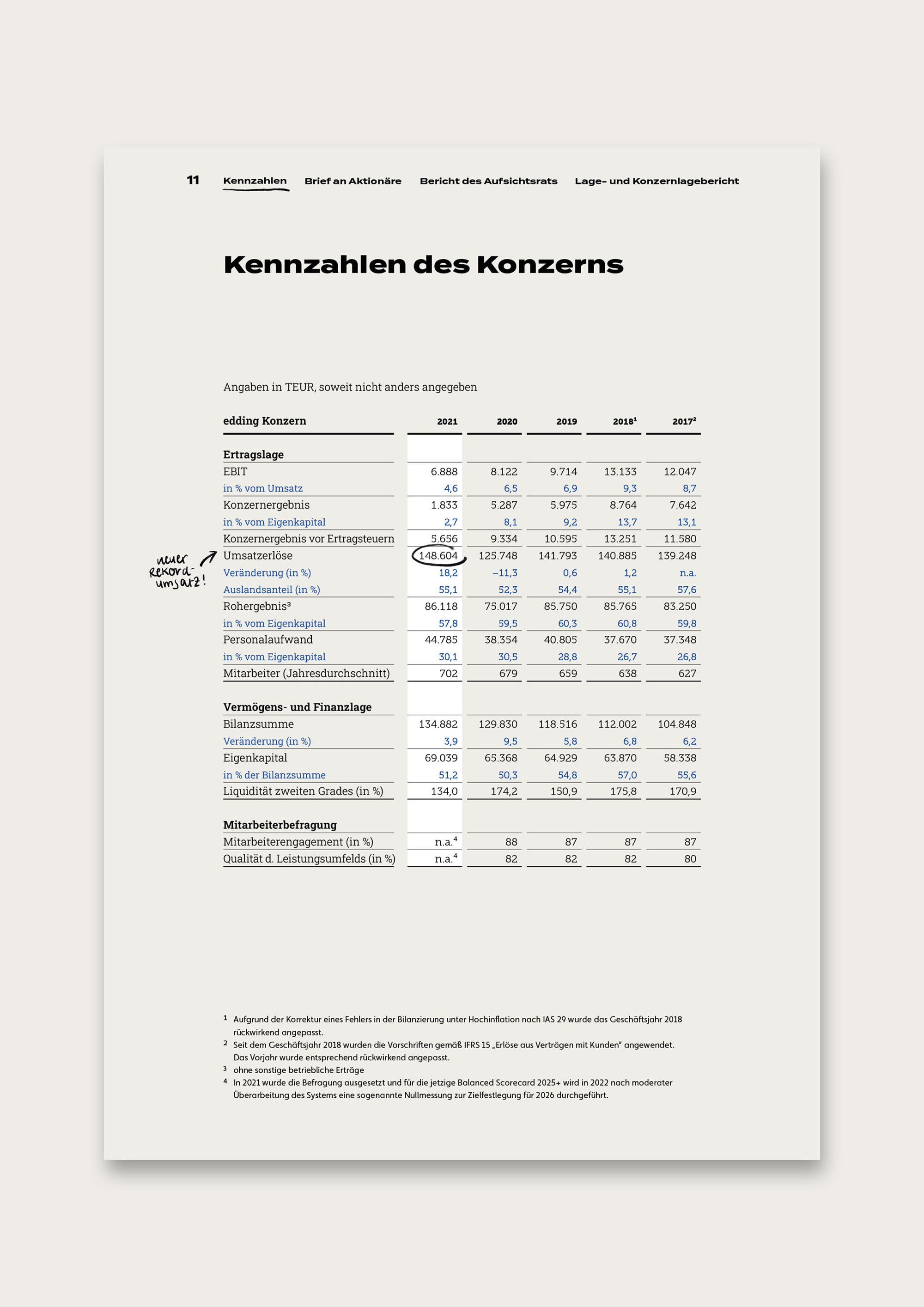 Die Kennzahlen des Konzerns