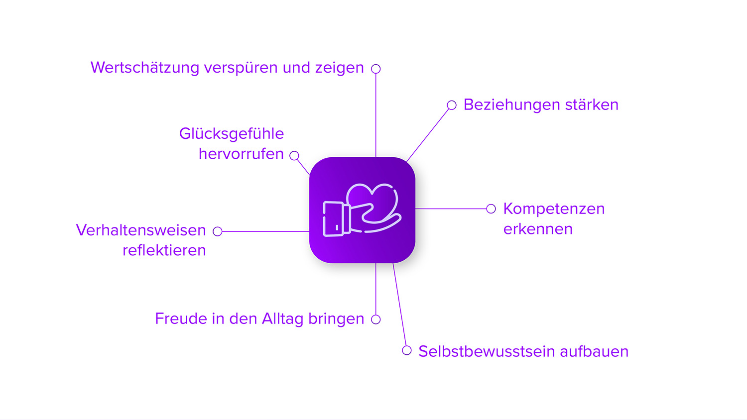 'Happymail' App Ziele