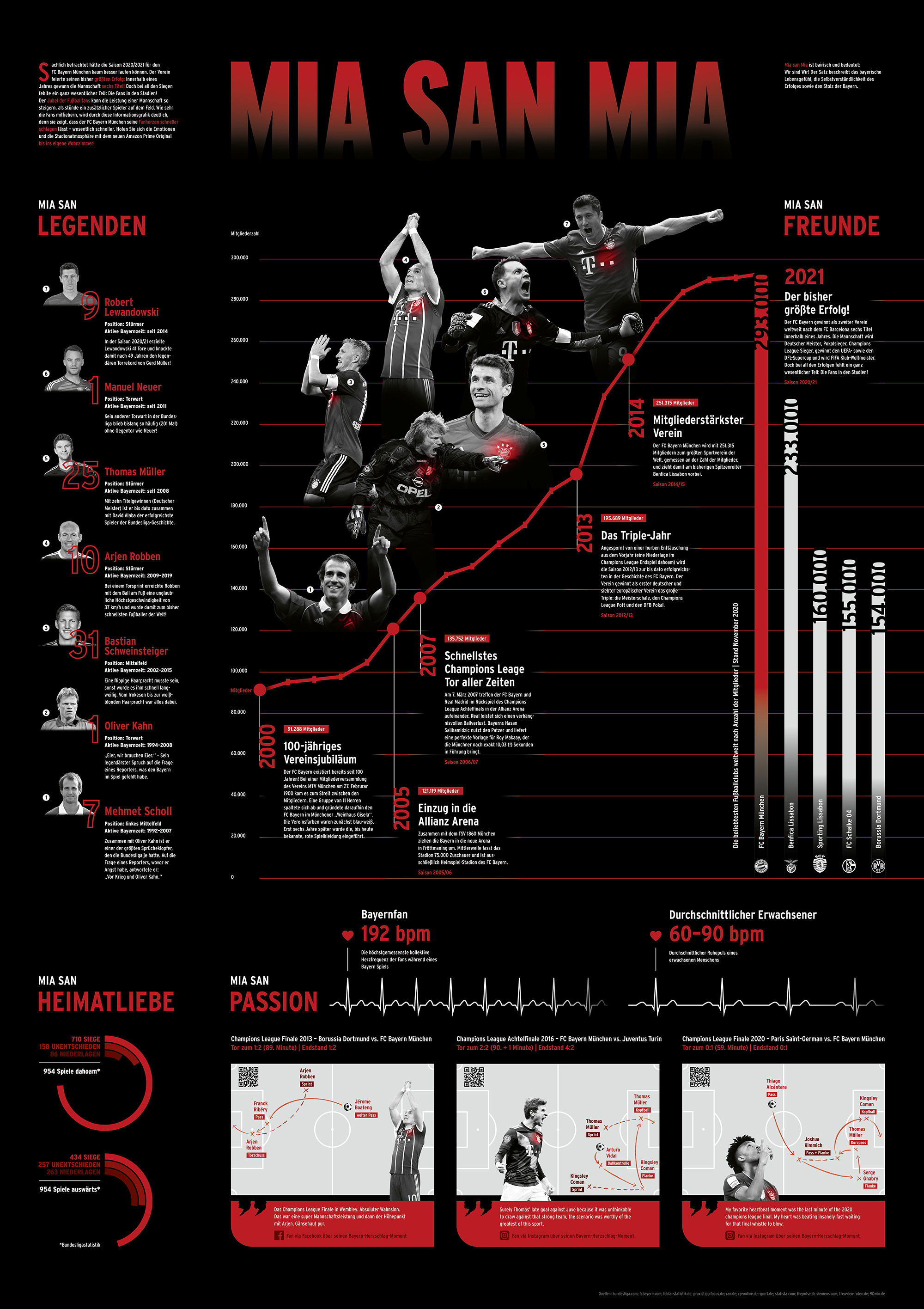 Infografik über den Fußballverein FC Bayern München